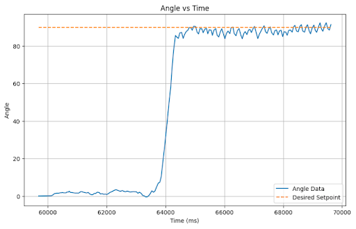 angle versus Time